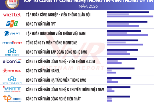 HANEL ĐƯỢC CÔNG BỐ TRONG TOP 10 CÔNG TY UY TÍN NGHÀNH CÔNG NGHỆ NĂM 2026